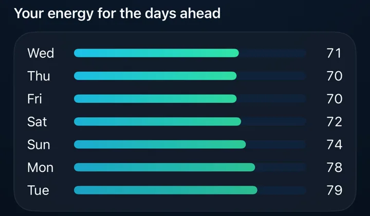 7-day forecast