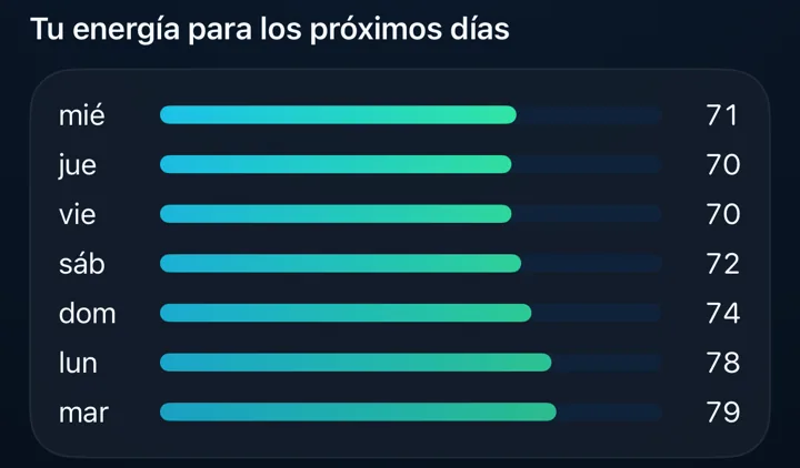 Previsión de 7 días