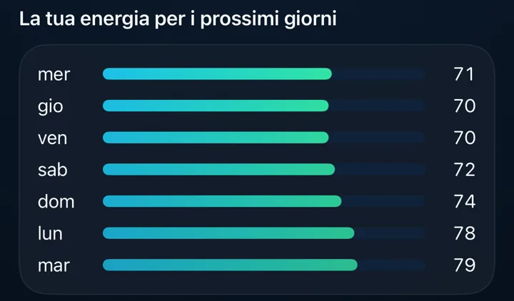 Previsioni a 7 giorni