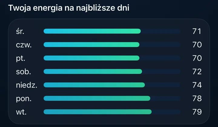 Prognoza na 7 dni