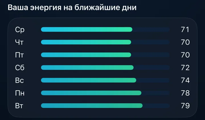 Прогноз на 7 дней