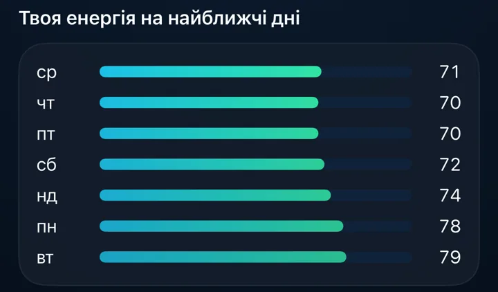 Прогноз на 7 днів