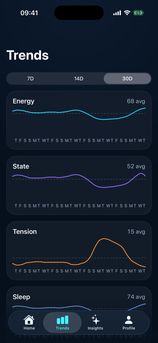Daiqora trends over 7, 14 and 30 days